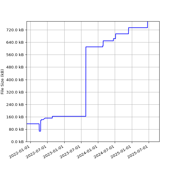 Graph of Total File Size against time