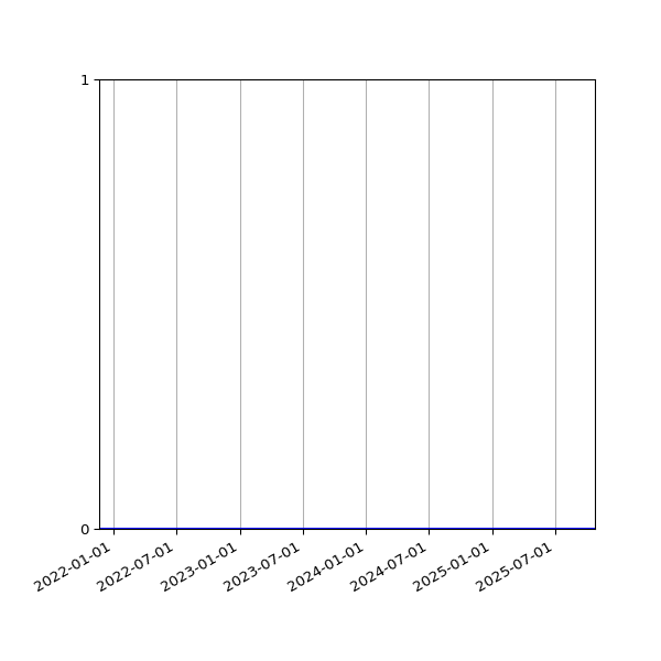 Graph of Files where XML is not well-formed against time
