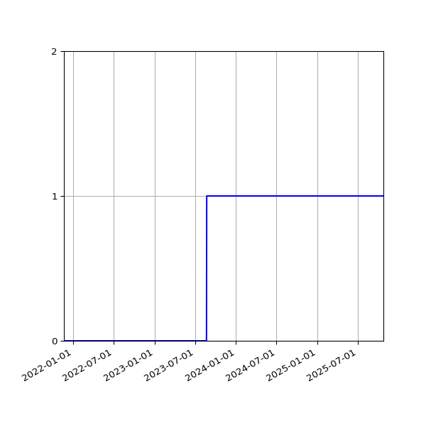 Graph of Organisation Files against time