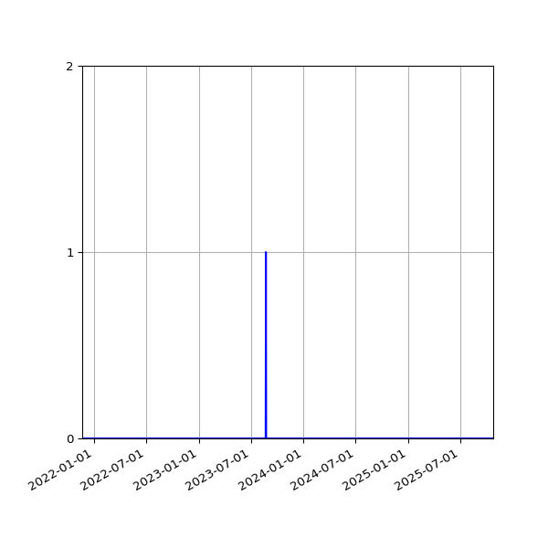 Graph of Files failing schema validation against time