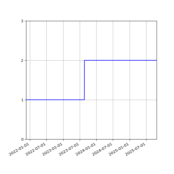 Graph of Files per version against time