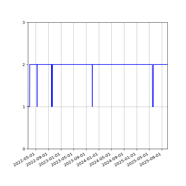 Graph of Activities against time
