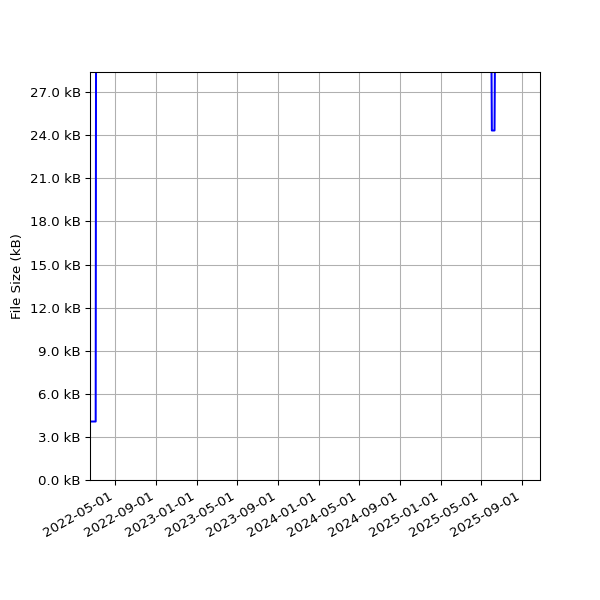 Graph of Total File Size against time