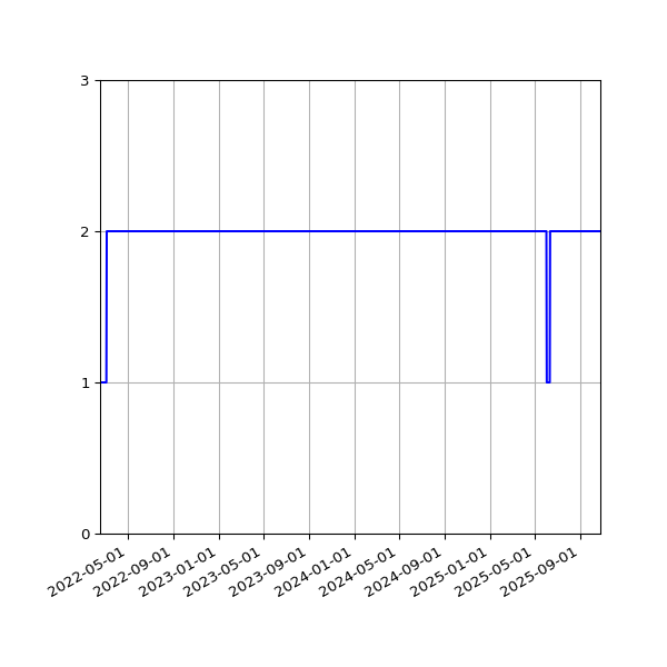 Graph of Files per version against time