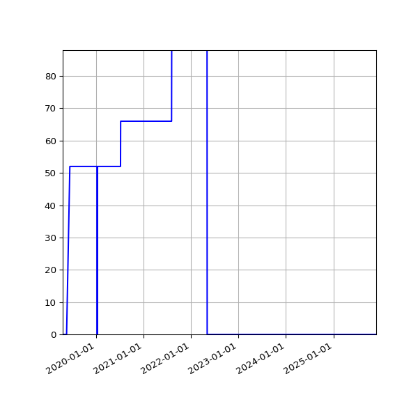 Graph of Activities against time