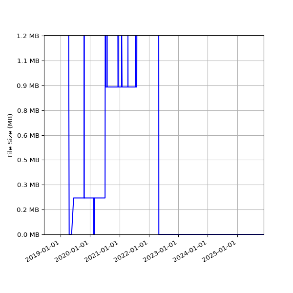 Graph of Total File Size against time