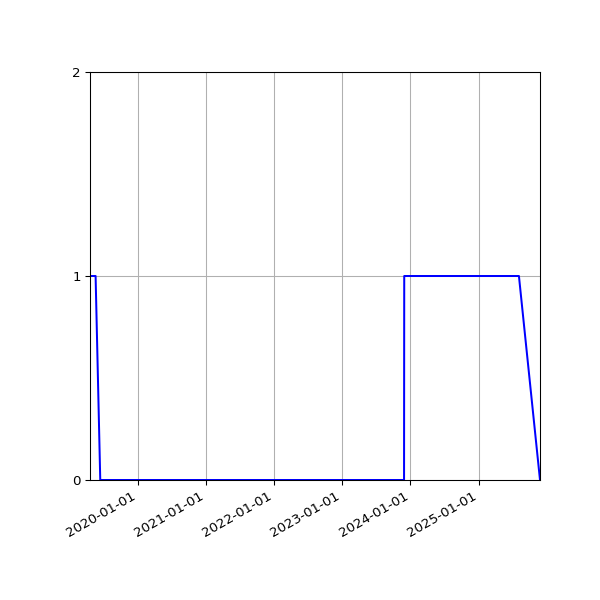 Graph of Files where XML is not well-formed against time