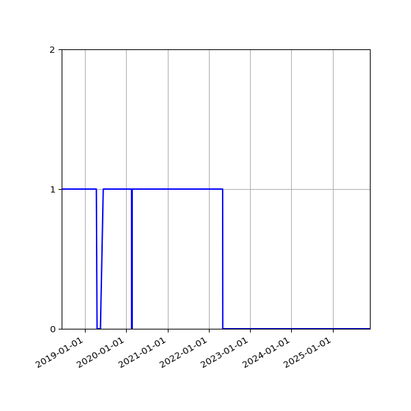 Graph of Files per version against time