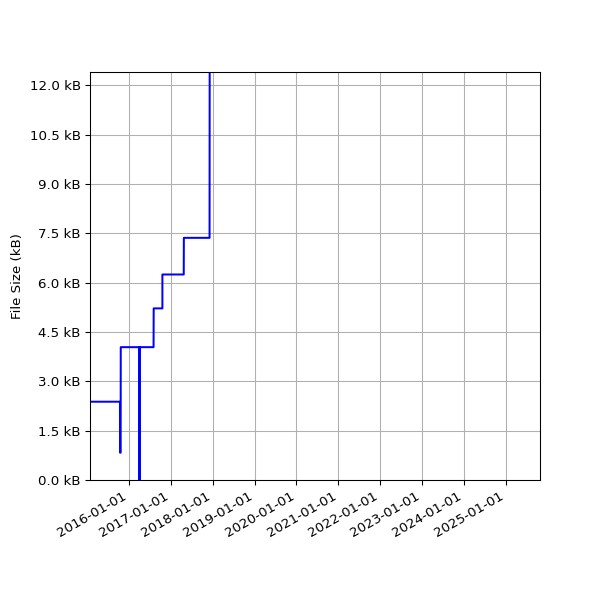 Graph of Total File Size against time