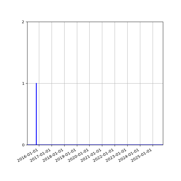 Graph of Files failing schema validation against time
