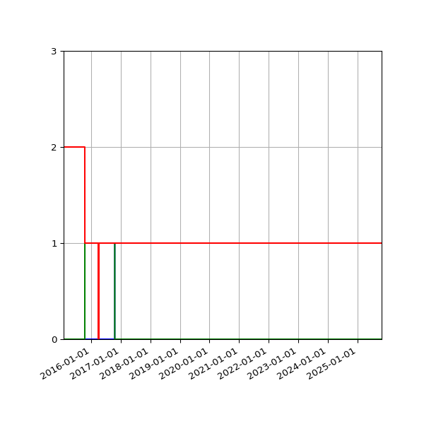 Graph of Files per version against time