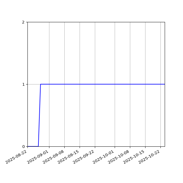 Graph of Activity Files against time