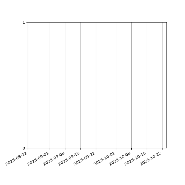 Graph of Files where XML is not well-formed against time