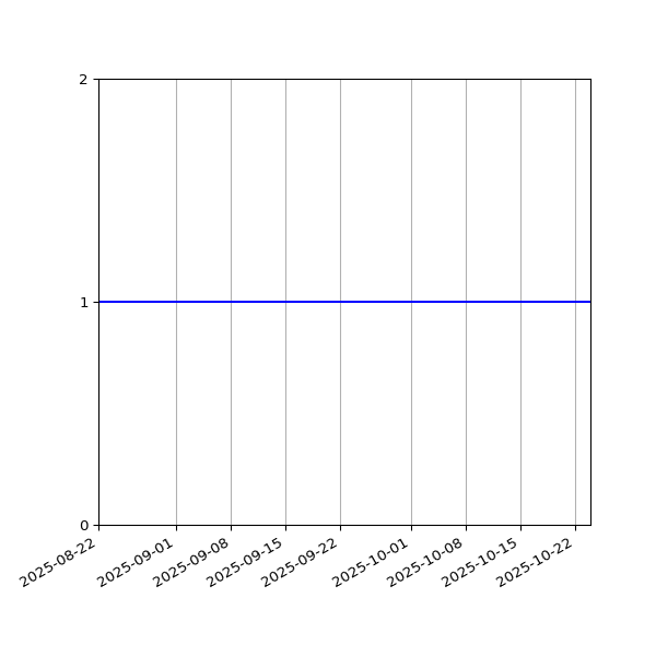 Graph of Organisation Files against time
