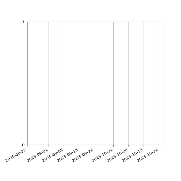 Graph of Files failing schema validation against time