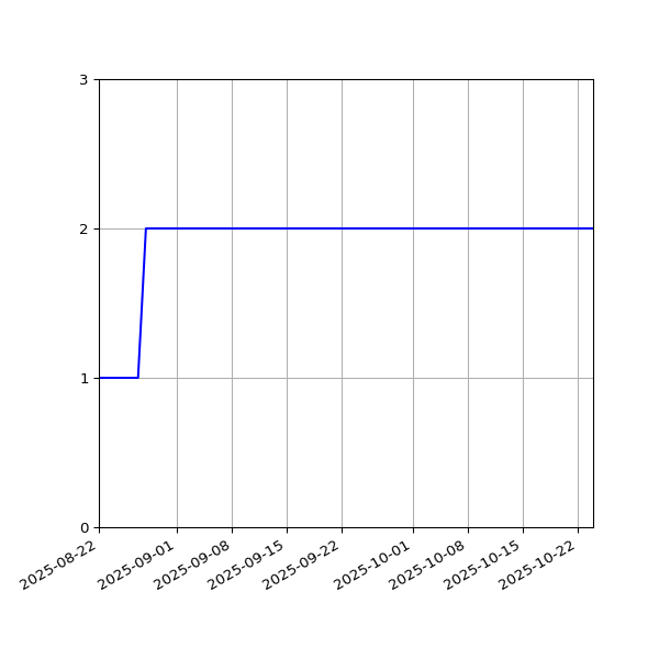 Graph of Files per version against time