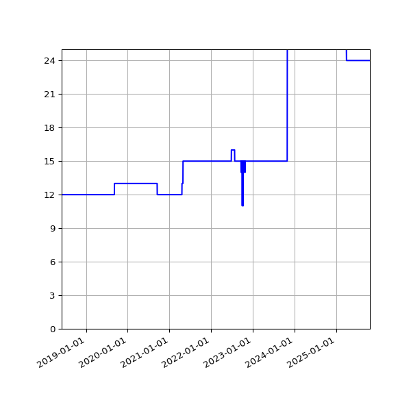 Graph of Activities against time