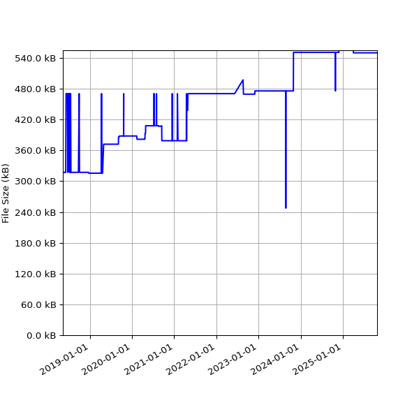 Graph of Total File Size against time