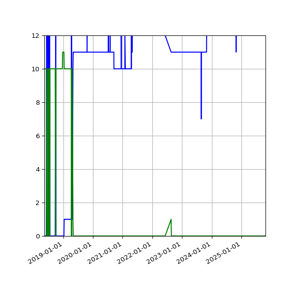 Graph of Files per version against time