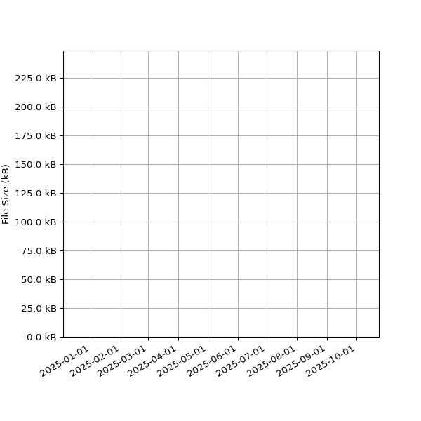 Graph of Total File Size against time