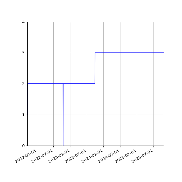 Graph of Activities against time
