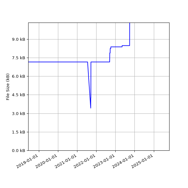 Graph of Total File Size against time