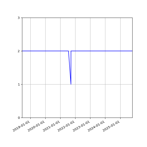 Graph of Files per version against time