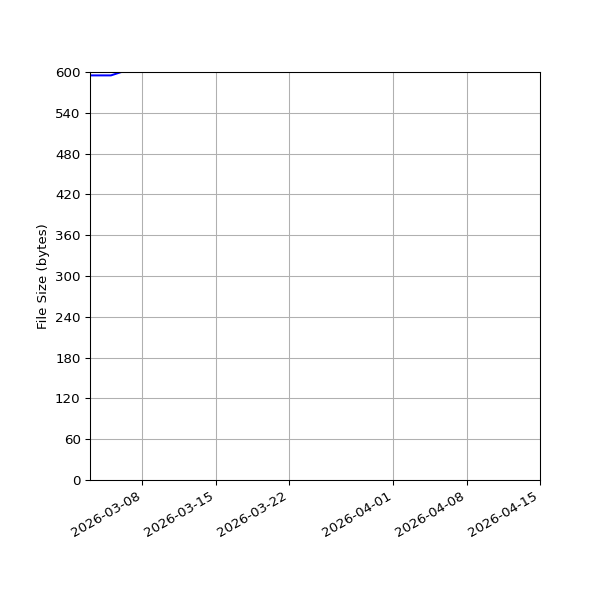 Graph of Total File Size against time