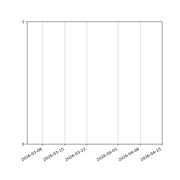 Graph of Files failing schema validation against time