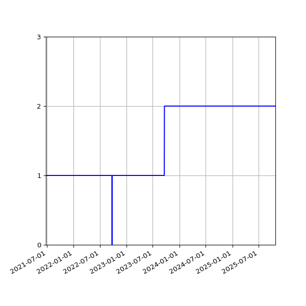 Graph of Activities against time