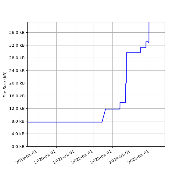 Graph of Total File Size against time