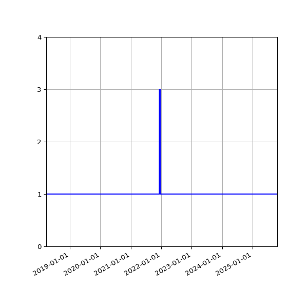Graph of Activities against time