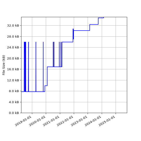 Graph of Total File Size against time