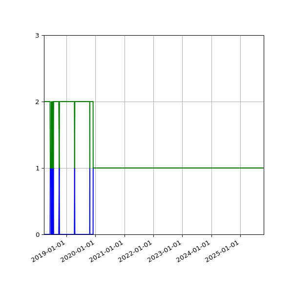 Graph of Files per version against time