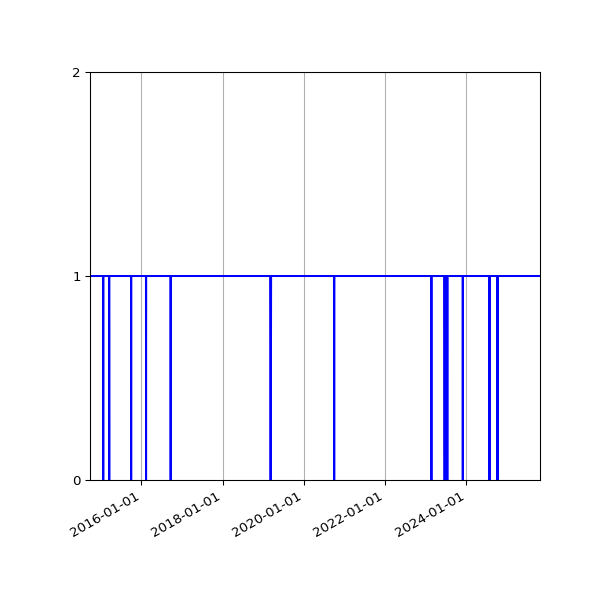 Graph of Activity Files against time