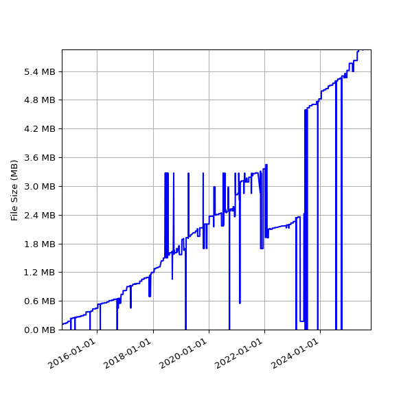 Graph of Total File Size against time