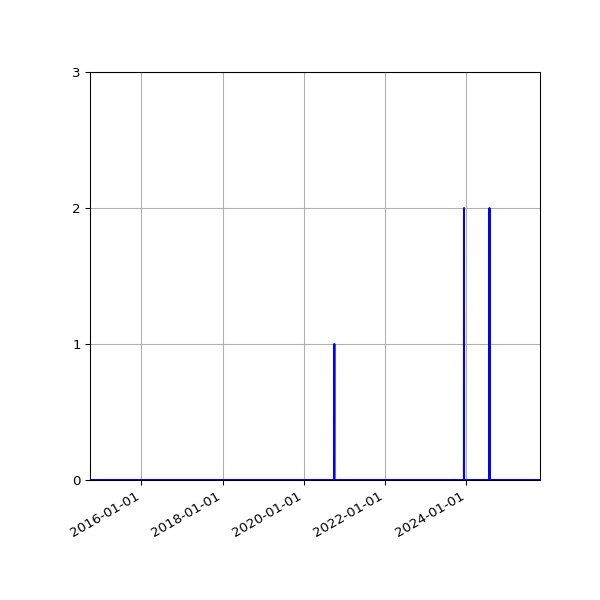 Graph of Files where XML is not well-formed against time