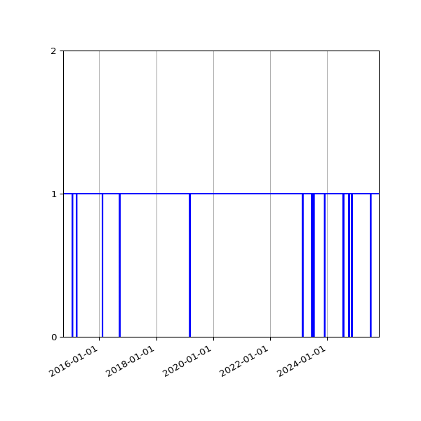 Graph of Organisation Files against time