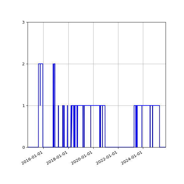 Graph of Files failing schema validation against time