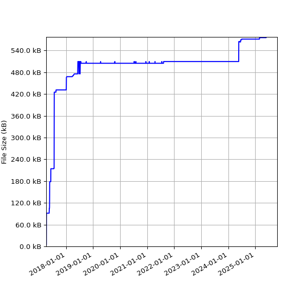 Graph of Total File Size against time