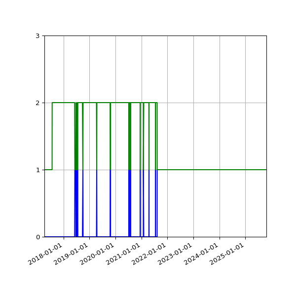 Graph of Files per version against time