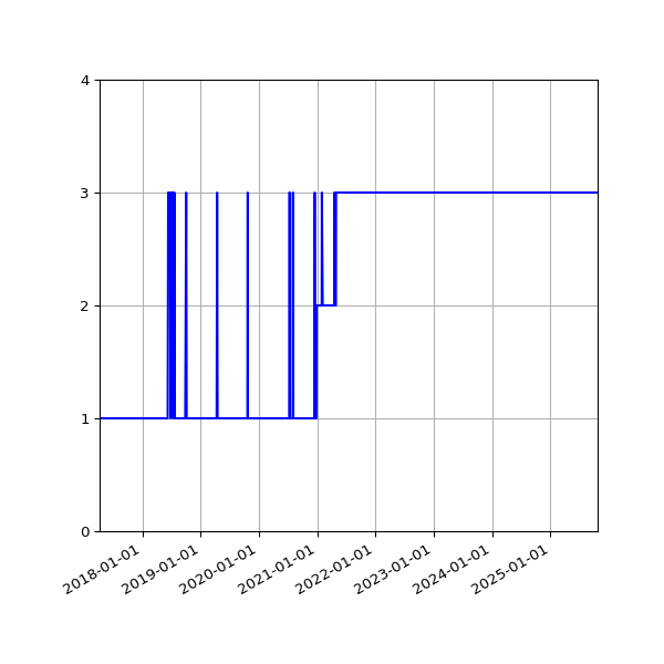 Graph of Activity Files against time