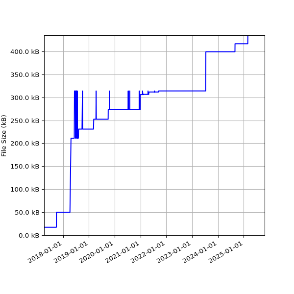 Graph of Total File Size against time
