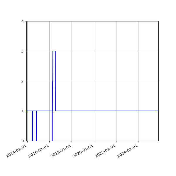 Graph of Activities against time