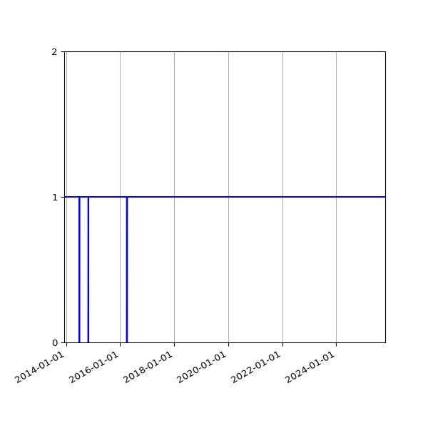 Graph of Activity Files against time