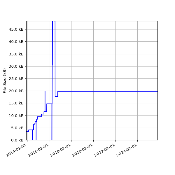 Graph of Total File Size against time