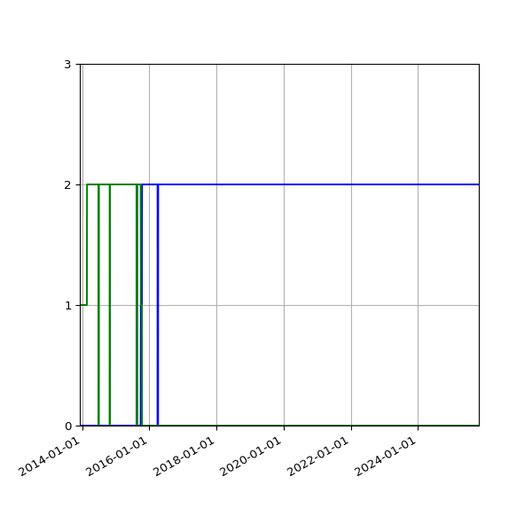 Graph of Files per version against time