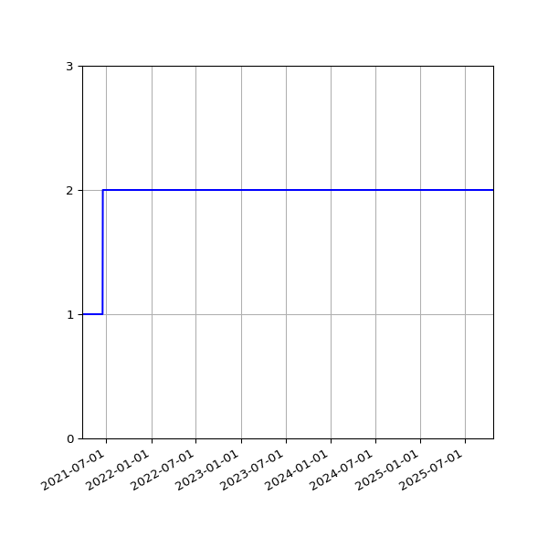 Graph of Activities against time