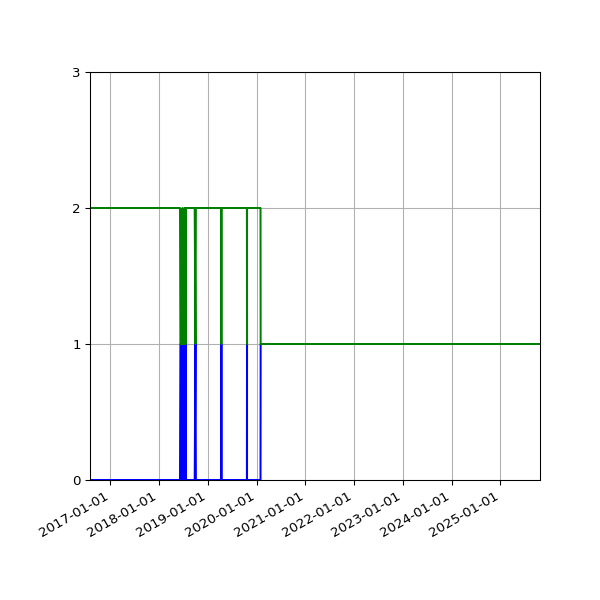 Graph of Files per version against time