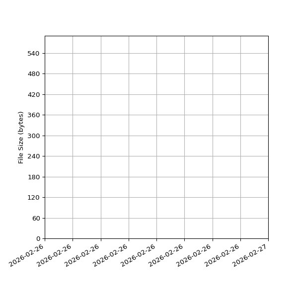 Graph of Total File Size against time